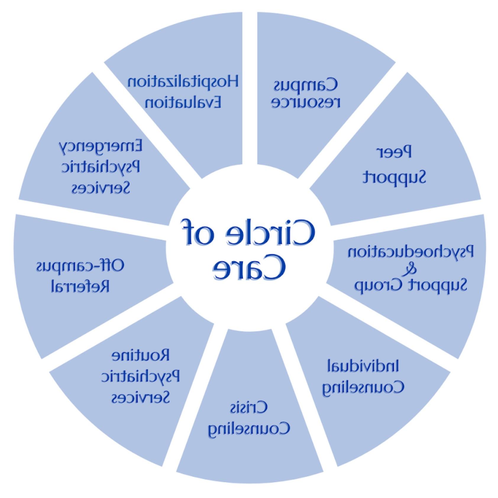 Image of the UCC Circle of Care model. For assistance with this graphic, please email shontay.kimmins@health.inkatana.com